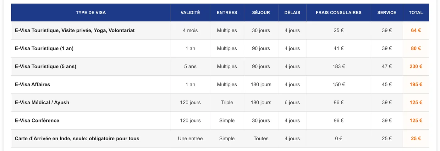 Tableau Agence Visa pour l’Inde : e-Visa touristique 30 jours, 25 € de frais consulaires, 39 € de service, 64 € au total ; carte d’arrivée seule 0 € de frais consulaires, 25 € de service