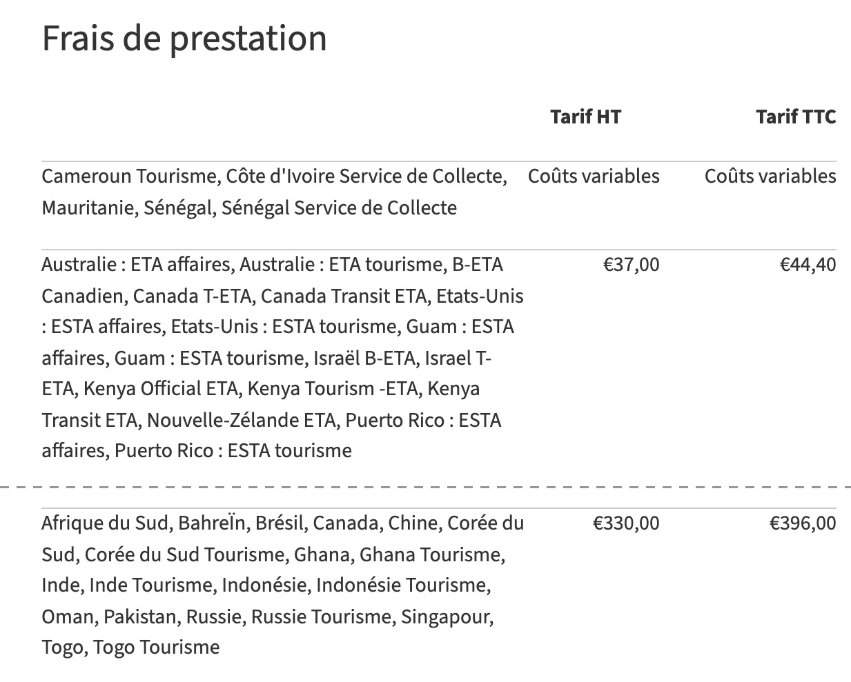 Extrait de la grille de CIBTvisas : 44,40 € TTC pour l’ESTA, l’ETA et l’AVE ; 396 € TTC pour la Chine, l’Inde, la Russie et d’autres visas sur passeport